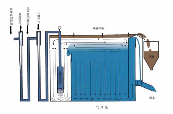 环保气浮浮选设备价格-湖南环保气浮浮选设备-天游ty8线路检测公司